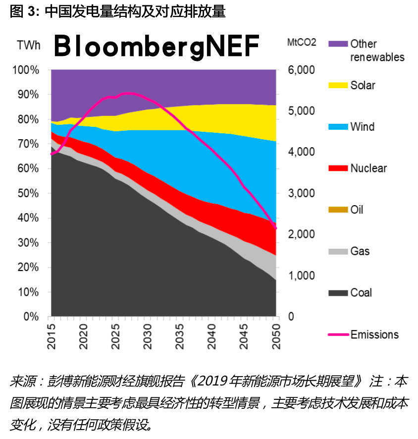 BNEF重磅推出 | 中国2060碳中和目标初步解读：漫长路、塑全球(图4)