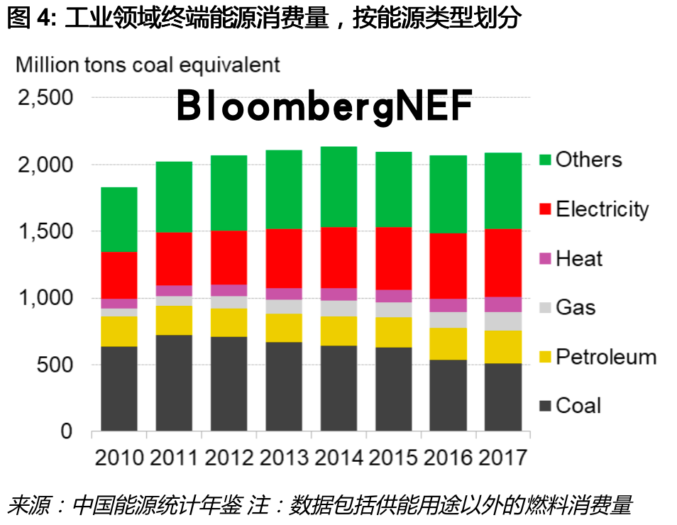 BNEF重磅推出 | 中国2060碳中和目标初步解读：漫长路、塑全球(图5)