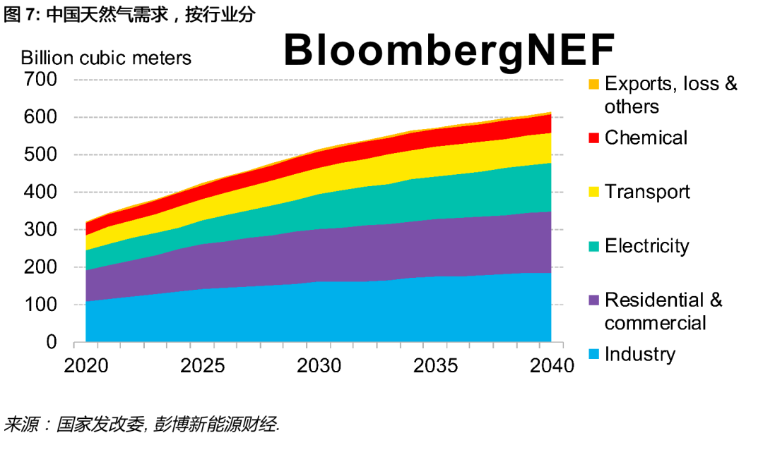 BNEF重磅推出 | 中国2060碳中和目标初步解读：漫长路、塑全球(图7)