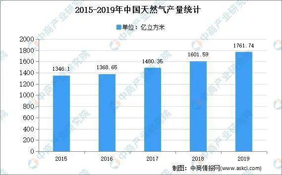 2020年中国天然气汽车市场现状及发展趋势预测分析(图2)