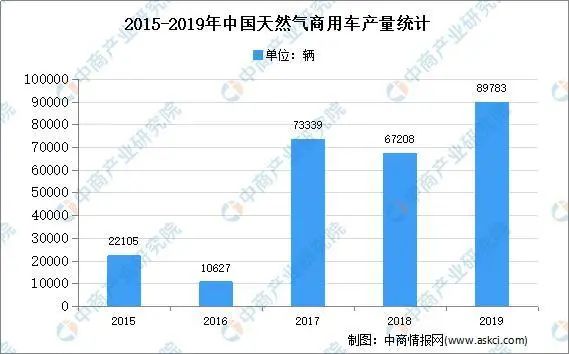 2020年中国天然气汽车市场现状及发展趋势预测分析(图3)