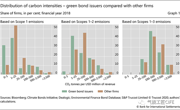 国际清算银行（BIS）研究：绿债贴标并不带来碳减排，需要推动企业实质减排(图1)