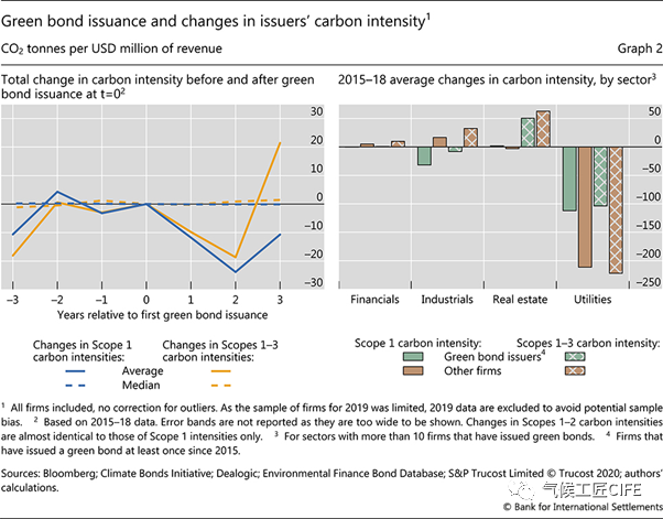 国际清算银行（BIS）研究：绿债贴标并不带来碳减排，需要推动企业实质减排(图2)