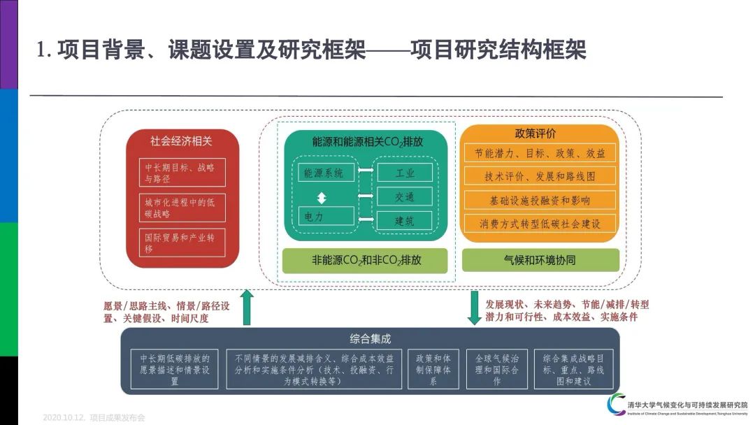 PPT分享｜中国低碳发展与转型路径研究成果介绍(图6)