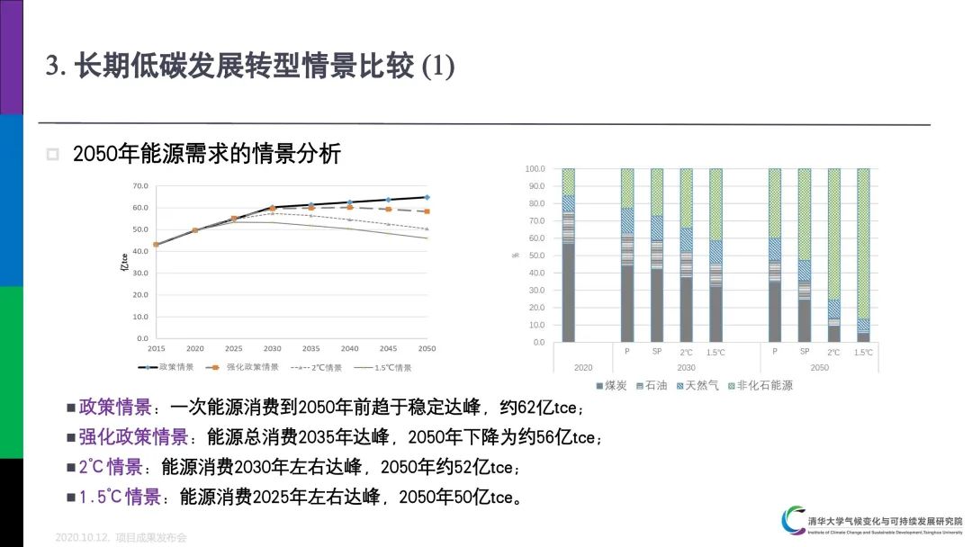 PPT分享｜中国低碳发展与转型路径研究成果介绍(图13)