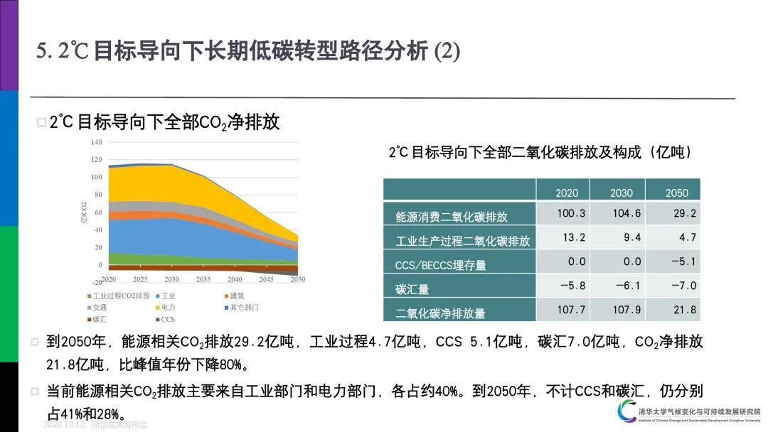 PPT分享｜中国低碳发展与转型路径研究成果介绍(图18)