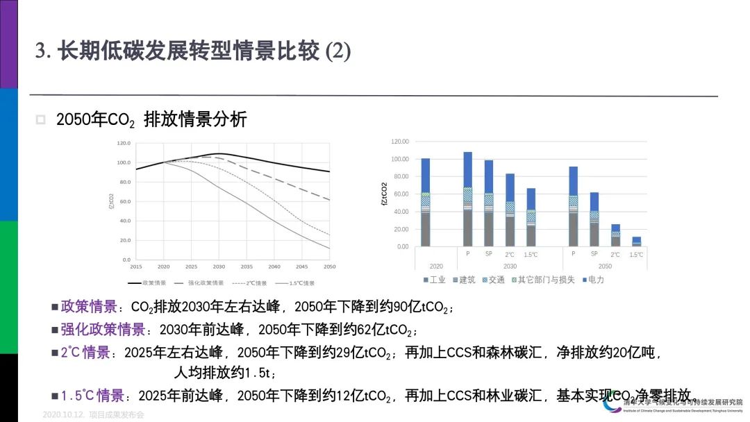 PPT分享｜中国低碳发展与转型路径研究成果介绍(图14)