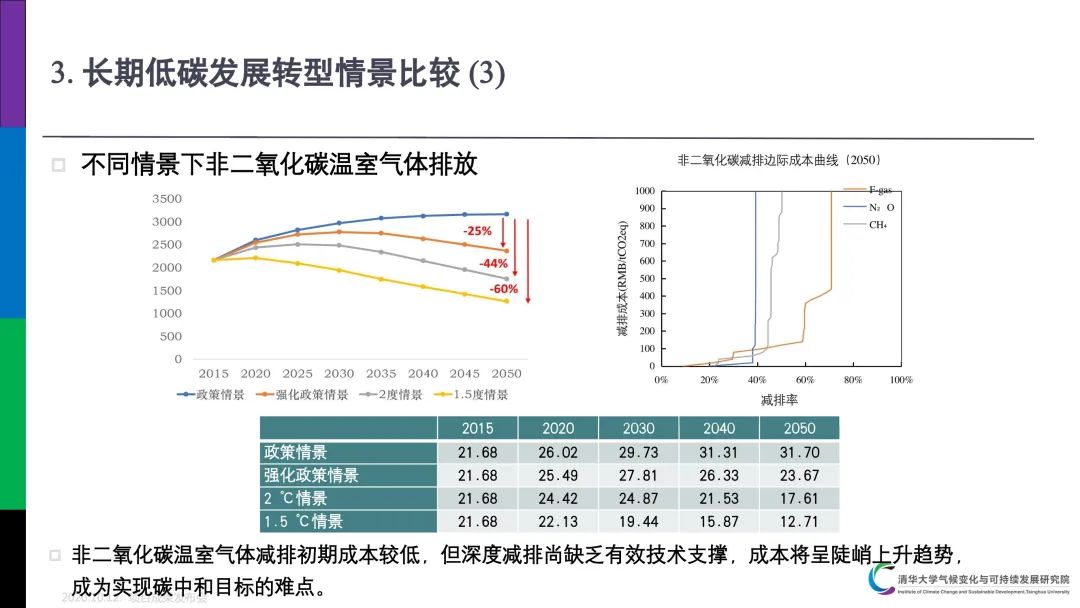 PPT分享｜中国低碳发展与转型路径研究成果介绍(图15)