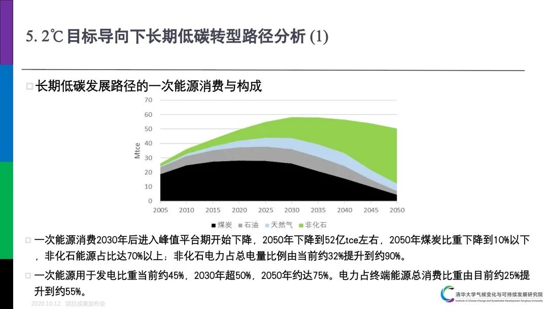 PPT分享｜中国低碳发展与转型路径研究成果介绍(图17)