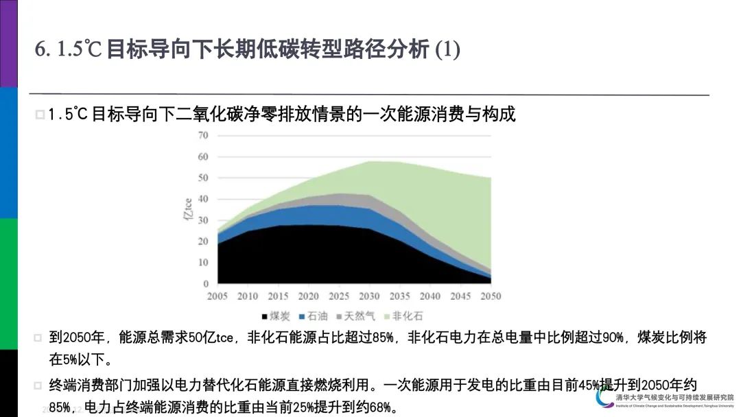 PPT分享｜中国低碳发展与转型路径研究成果介绍(图20)