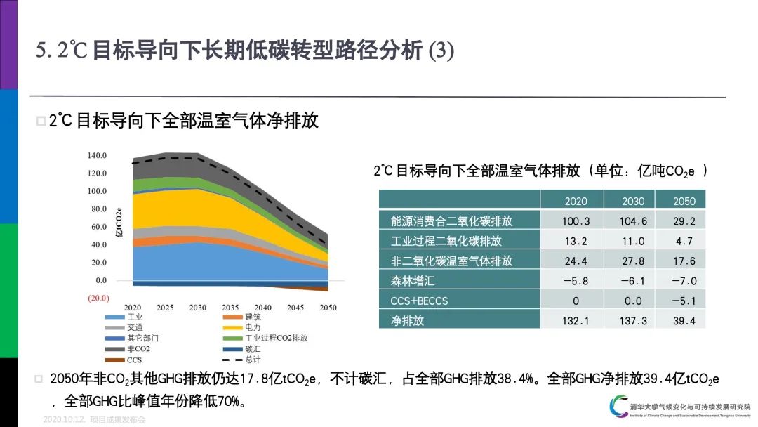 PPT分享｜中国低碳发展与转型路径研究成果介绍(图19)
