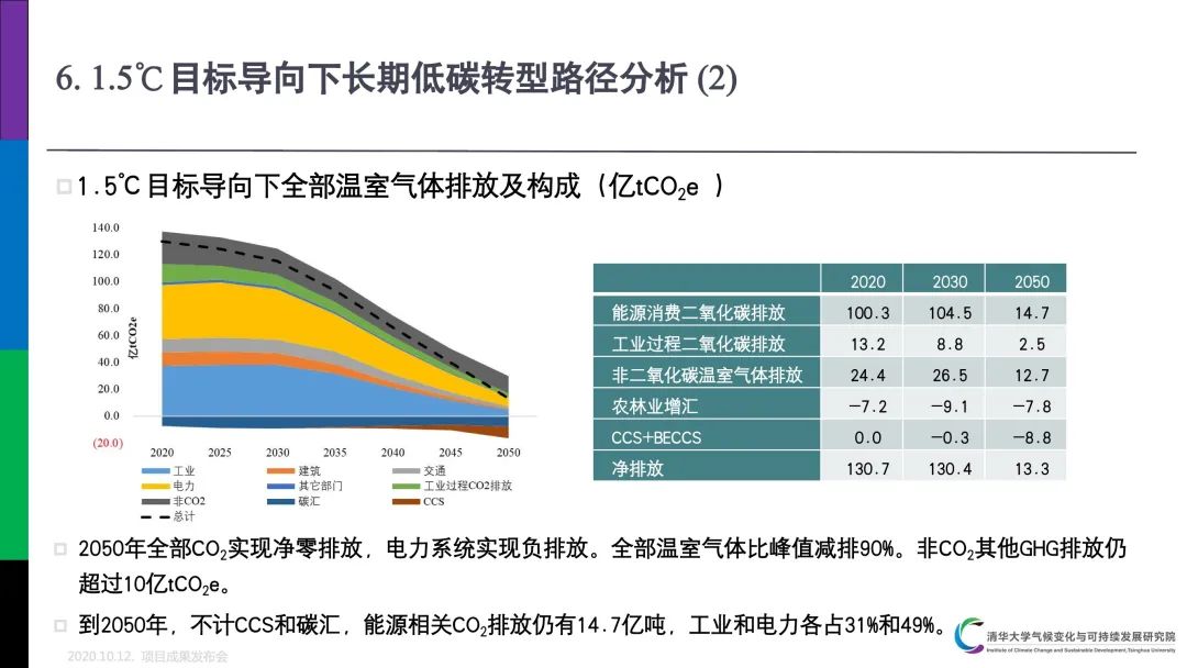 PPT分享｜中国低碳发展与转型路径研究成果介绍(图21)