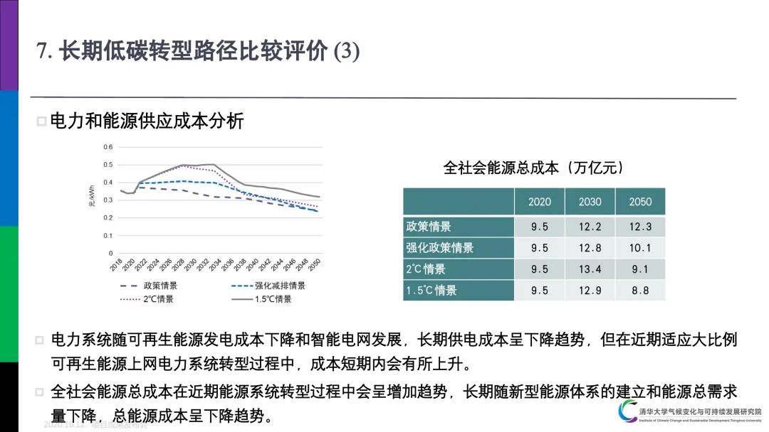 PPT分享｜中国低碳发展与转型路径研究成果介绍(图24)
