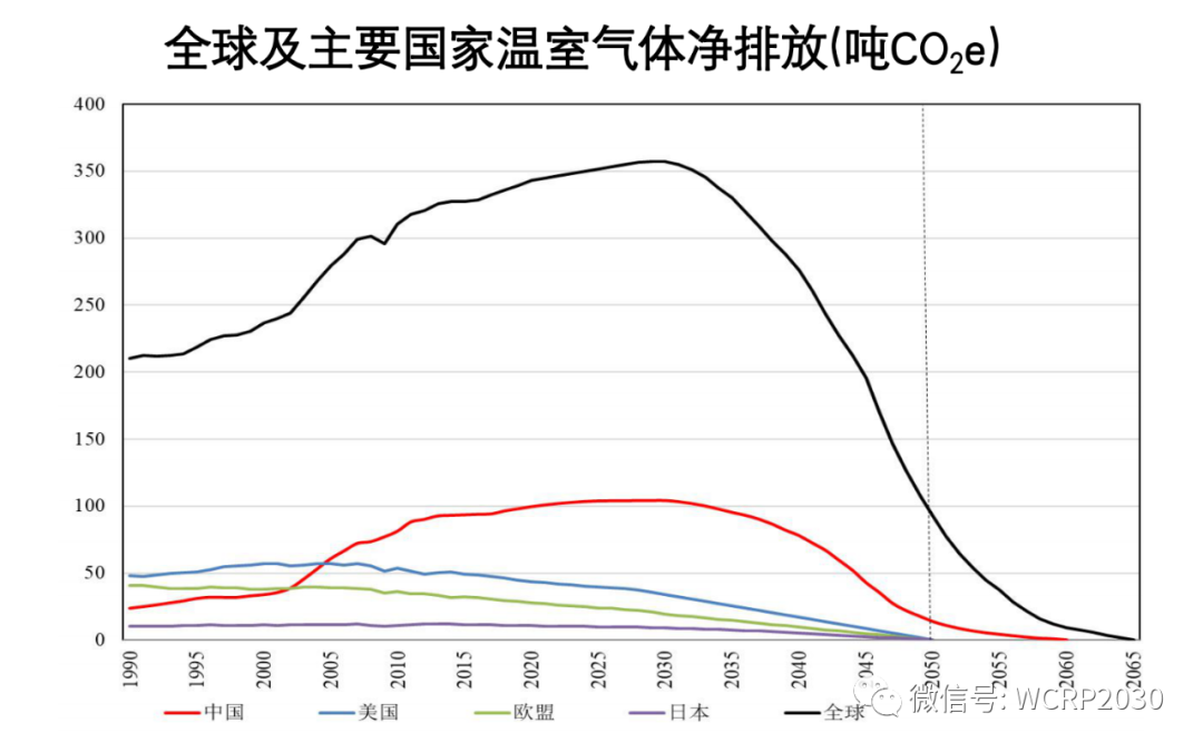 关于2030年碳达峰和2060年碳中和的讨论(图1)