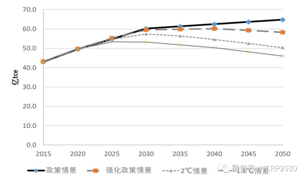 关于2030年碳达峰和2060年碳中和的讨论(图3)