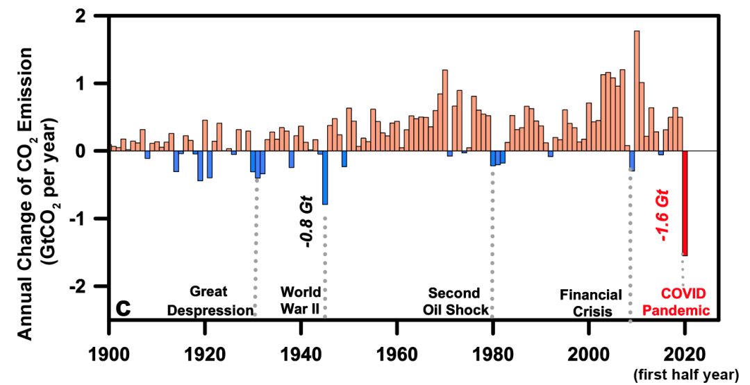 CEADs研究：揭示新冠疫情对全球碳排放的短期抑制超过二战及2008年金融危机(图2)