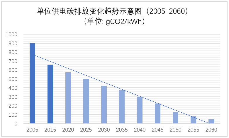 2060碳中和目标对电力行业的机遇与挑战(图3)