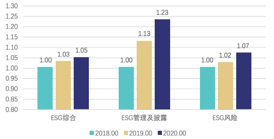 财新智库 | “量质”双升，2020中国ESG市场盘点(图5)