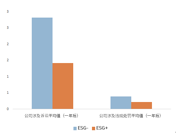 让 ESG 投资不再“雾里看花” ——中证 ESG 评价方法的逻辑和特点(图4)