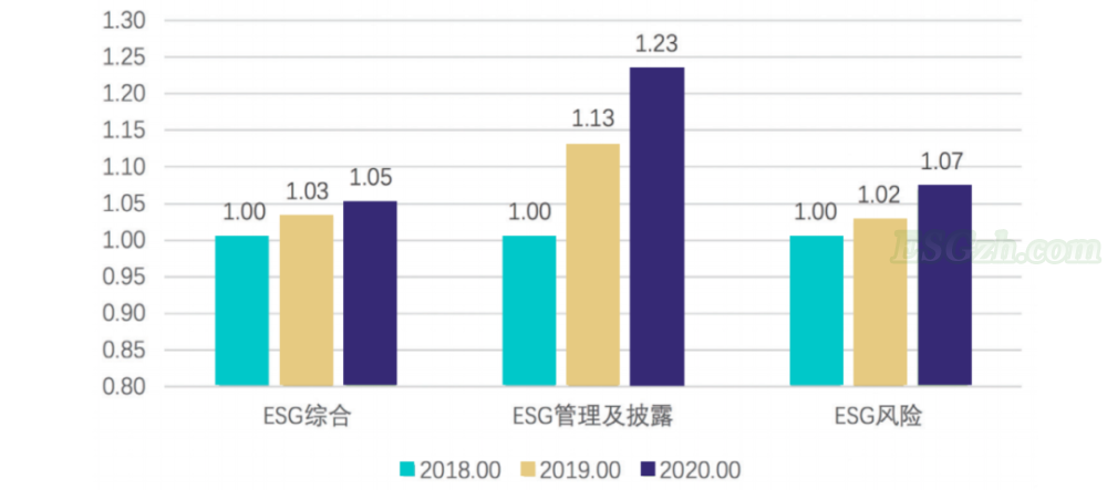 2020中国ESG市场盘点：公募基金翻番，上市公司ESG绩效显著提升(图5)